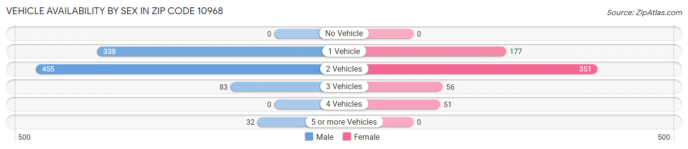 Vehicle Availability by Sex in Zip Code 10968