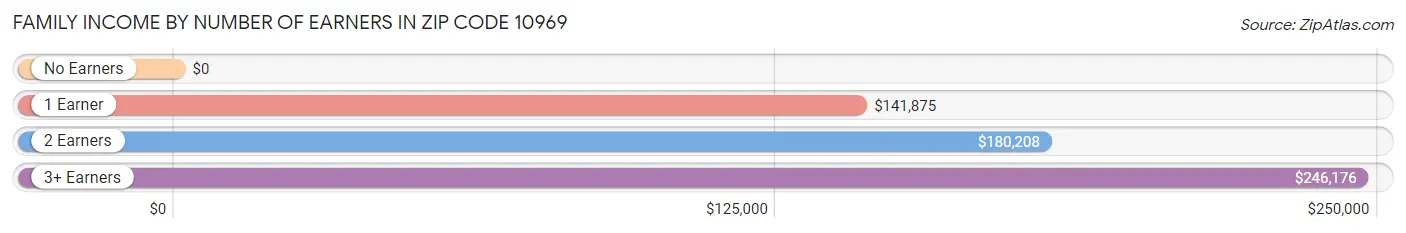 Family Income by Number of Earners in Zip Code 10969