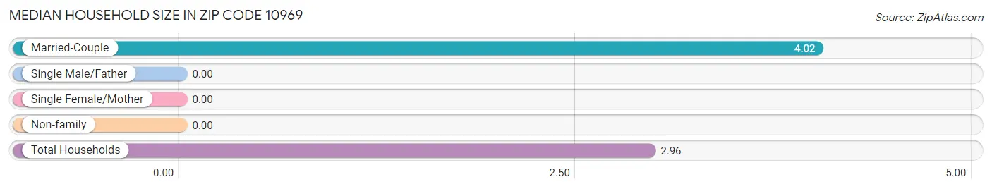 Median Household Size in Zip Code 10969