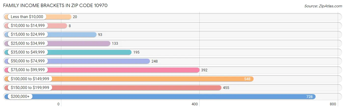 Family Income Brackets in Zip Code 10970