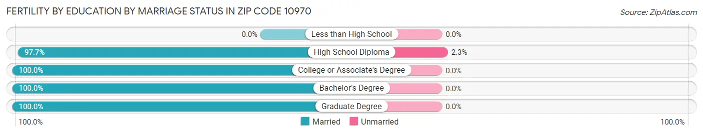 Female Fertility by Education by Marriage Status in Zip Code 10970