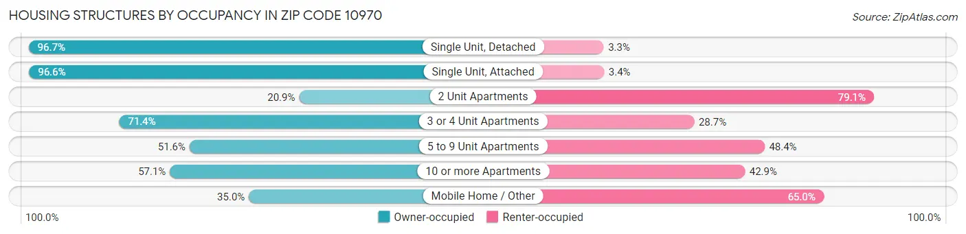 Housing Structures by Occupancy in Zip Code 10970