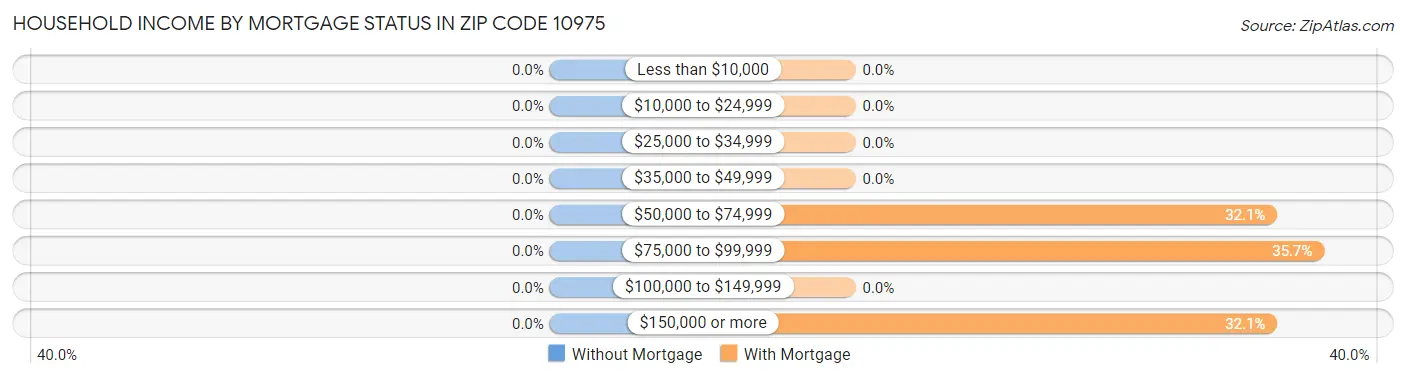 Household Income by Mortgage Status in Zip Code 10975