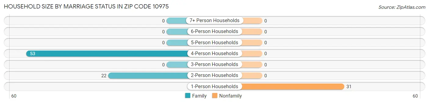 Household Size by Marriage Status in Zip Code 10975