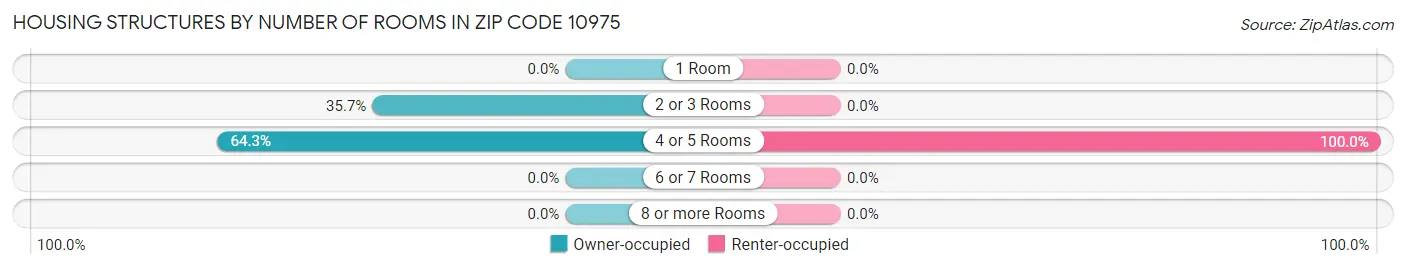 Housing Structures by Number of Rooms in Zip Code 10975