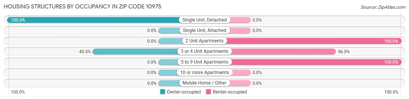 Housing Structures by Occupancy in Zip Code 10975
