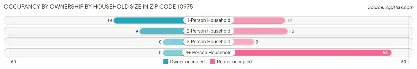 Occupancy by Ownership by Household Size in Zip Code 10975