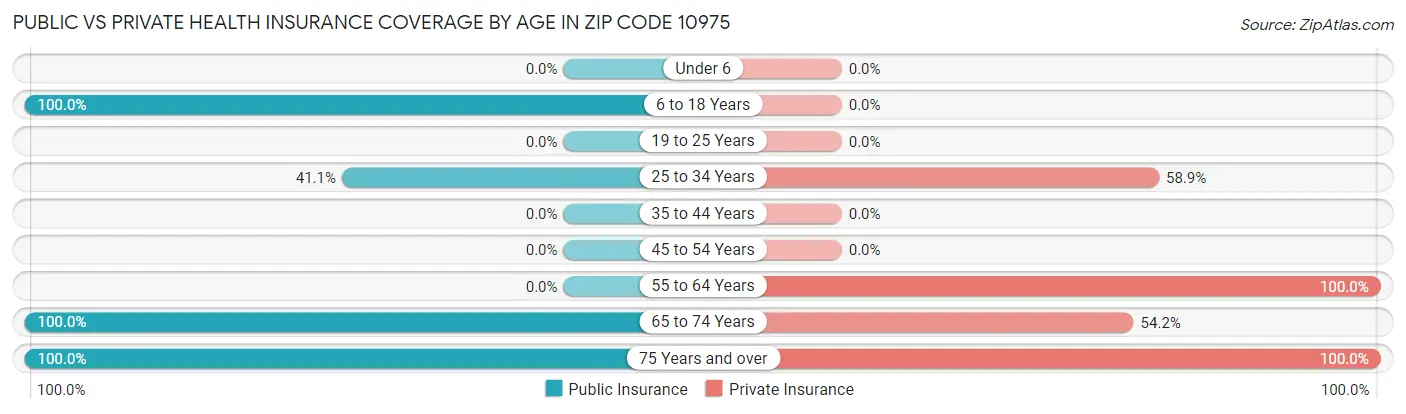 Public vs Private Health Insurance Coverage by Age in Zip Code 10975