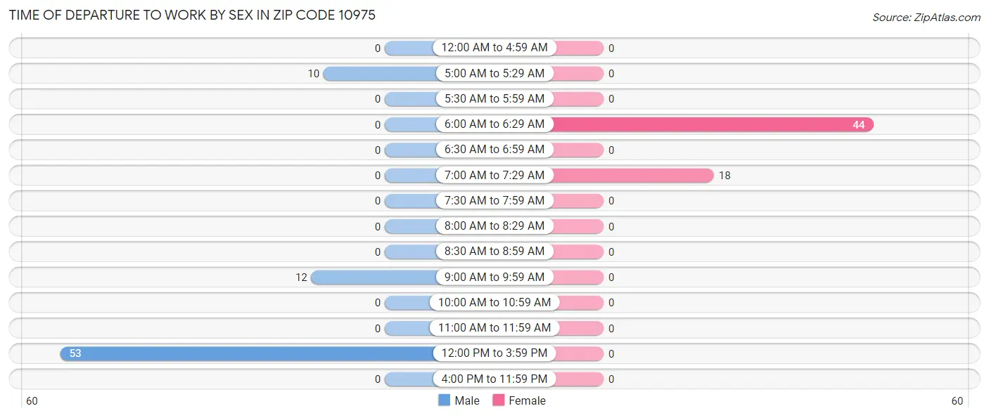 Time of Departure to Work by Sex in Zip Code 10975