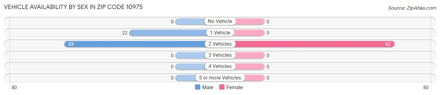 Vehicle Availability by Sex in Zip Code 10975