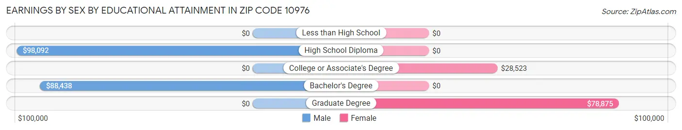 Earnings by Sex by Educational Attainment in Zip Code 10976