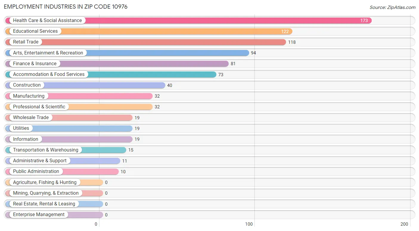 Employment Industries in Zip Code 10976
