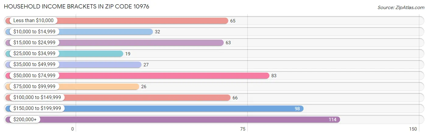 Household Income Brackets in Zip Code 10976