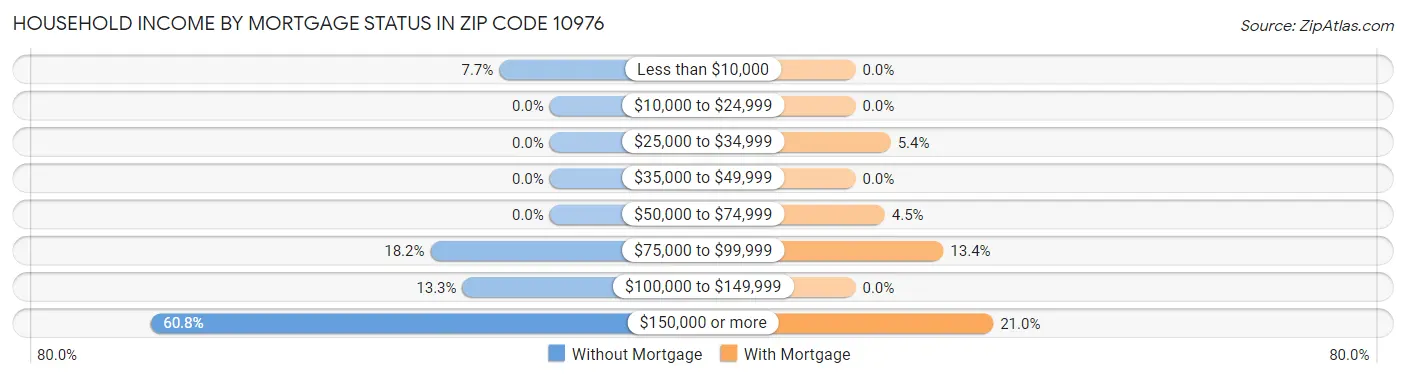 Household Income by Mortgage Status in Zip Code 10976