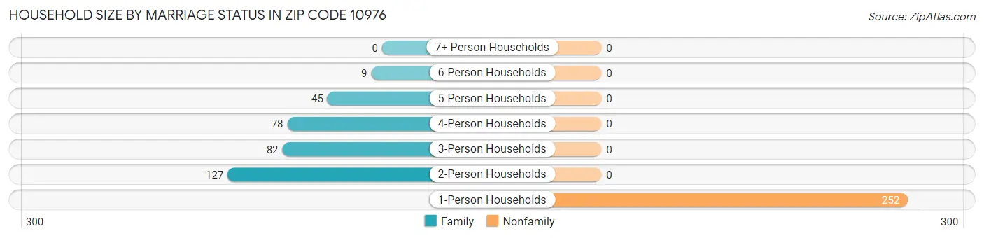 Household Size by Marriage Status in Zip Code 10976