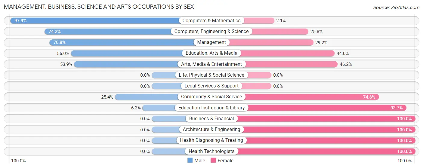 Management, Business, Science and Arts Occupations by Sex in Zip Code 10976