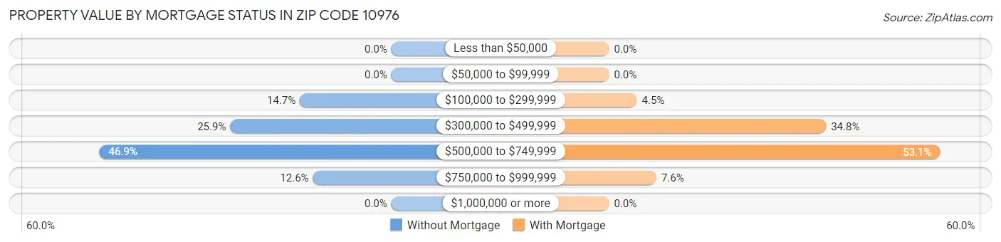 Property Value by Mortgage Status in Zip Code 10976