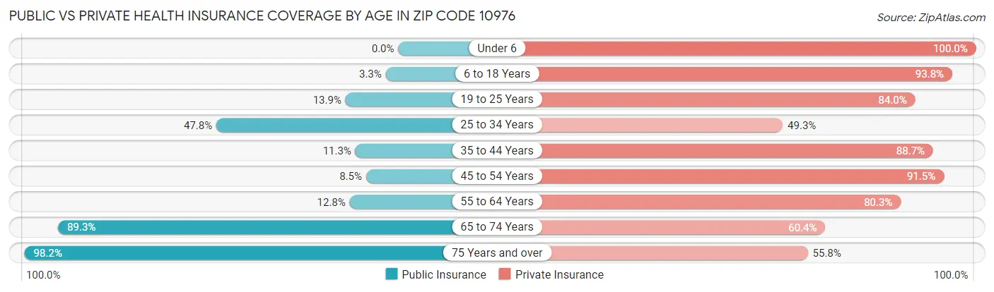 Public vs Private Health Insurance Coverage by Age in Zip Code 10976