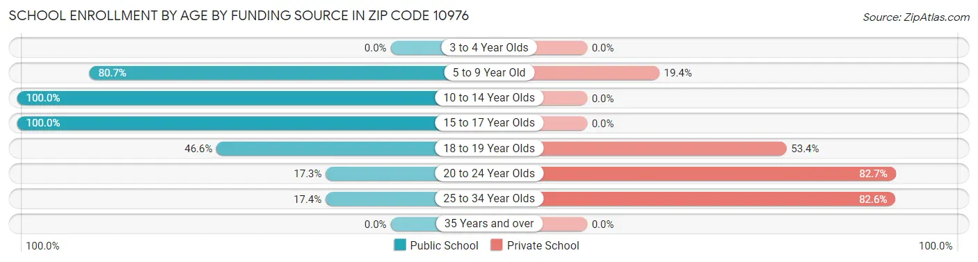 School Enrollment by Age by Funding Source in Zip Code 10976