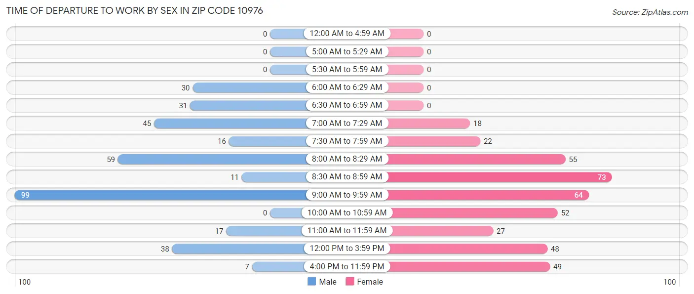 Time of Departure to Work by Sex in Zip Code 10976