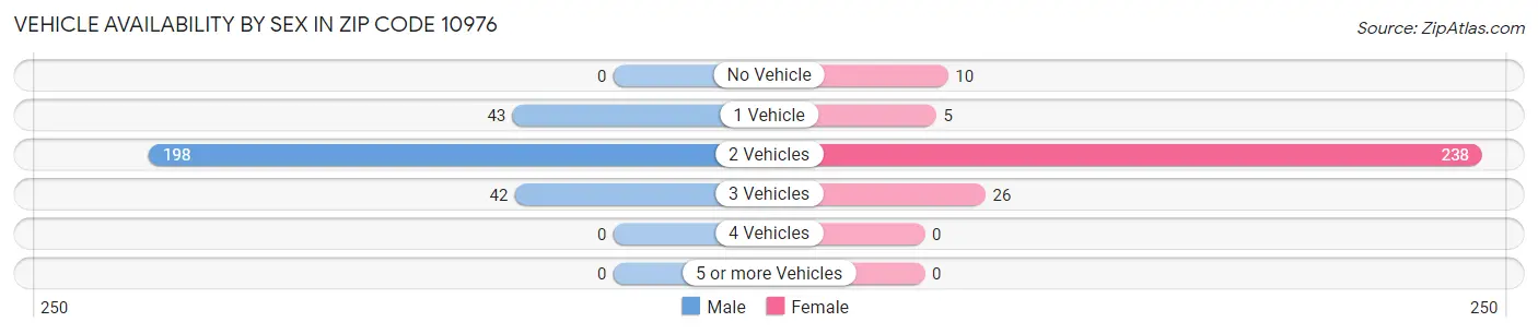 Vehicle Availability by Sex in Zip Code 10976