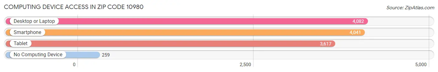 Computing Device Access in Zip Code 10980