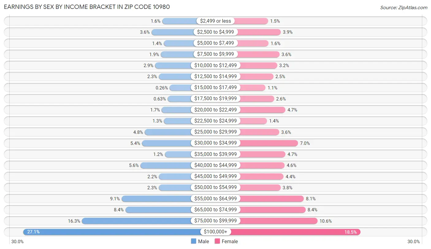 Earnings by Sex by Income Bracket in Zip Code 10980