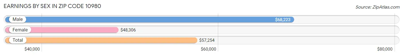 Earnings by Sex in Zip Code 10980