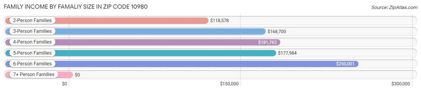 Family Income by Famaliy Size in Zip Code 10980