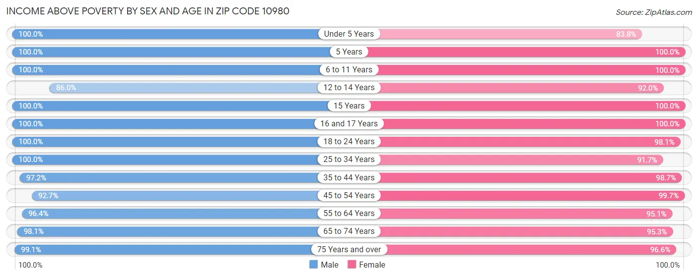 Income Above Poverty by Sex and Age in Zip Code 10980