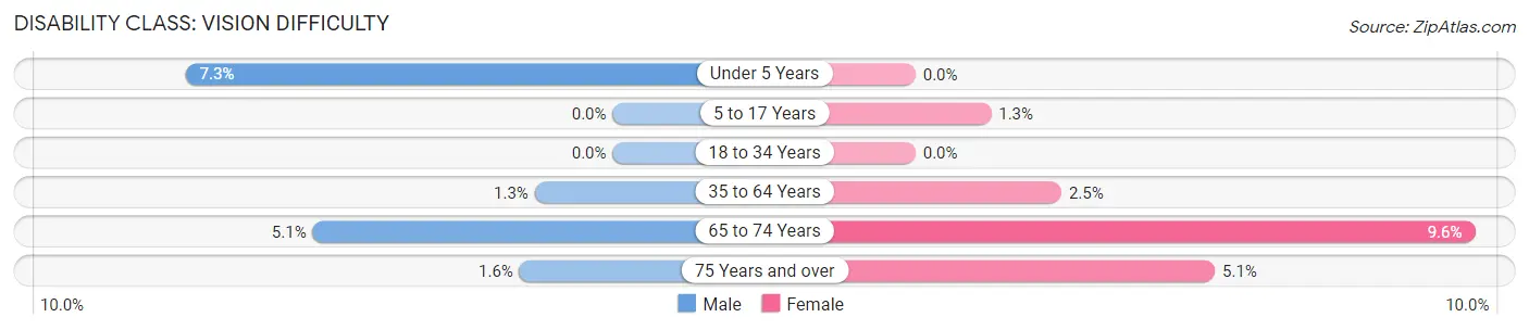 Disability in Zip Code 10980: <span>Vision Difficulty</span>