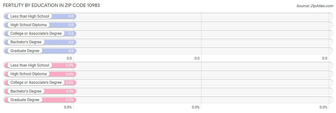 Female Fertility by Education Attainment in Zip Code 10983