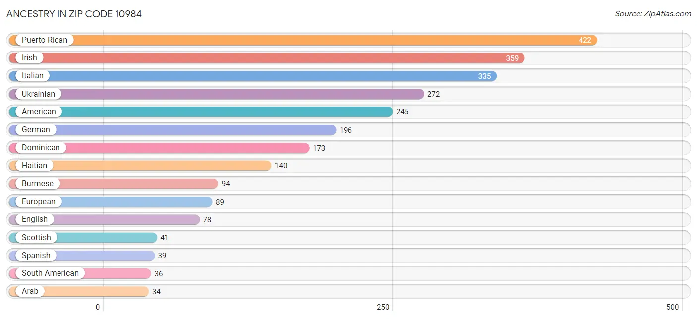 Ancestry in Zip Code 10984