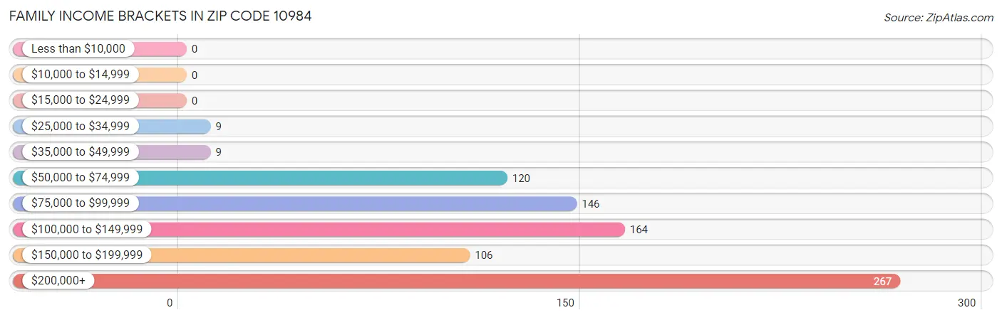 Family Income Brackets in Zip Code 10984