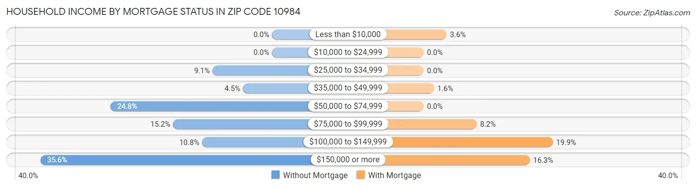 Household Income by Mortgage Status in Zip Code 10984