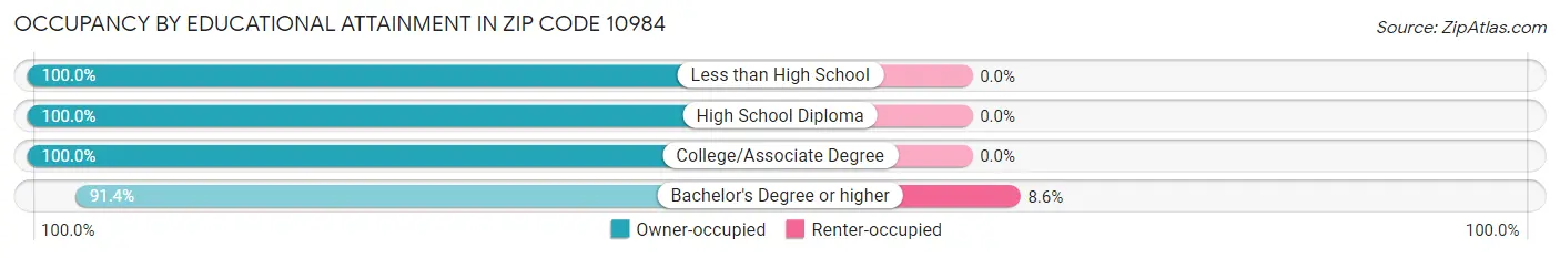 Occupancy by Educational Attainment in Zip Code 10984