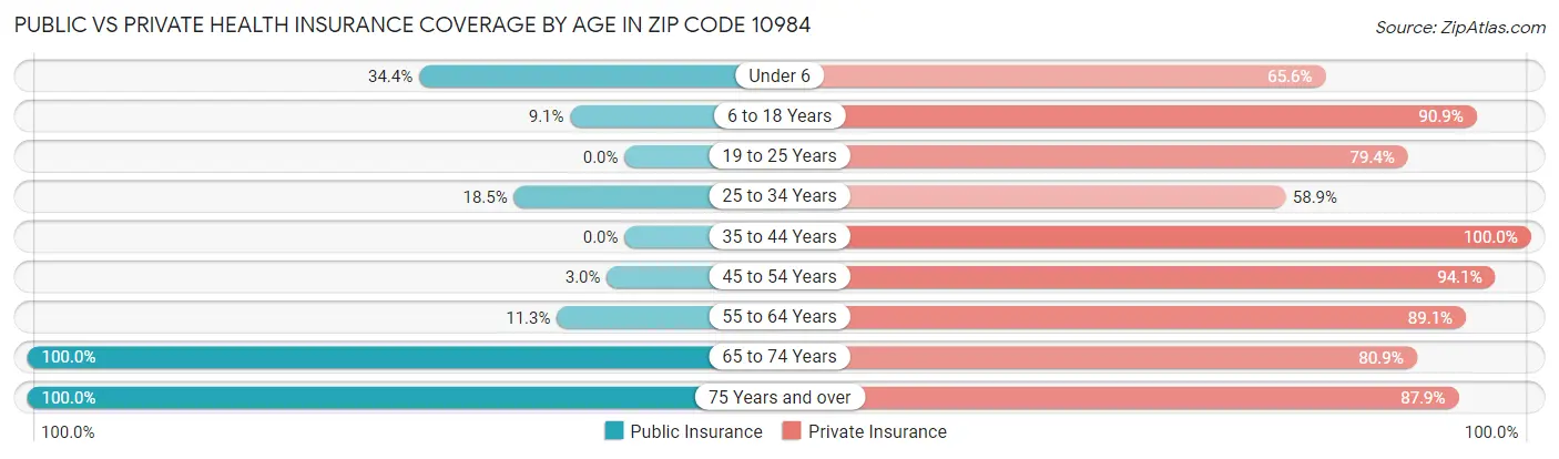 Public vs Private Health Insurance Coverage by Age in Zip Code 10984
