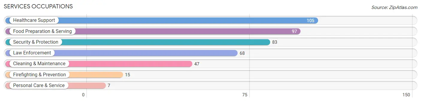 Services Occupations in Zip Code 10984