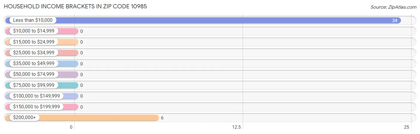 Household Income Brackets in Zip Code 10985