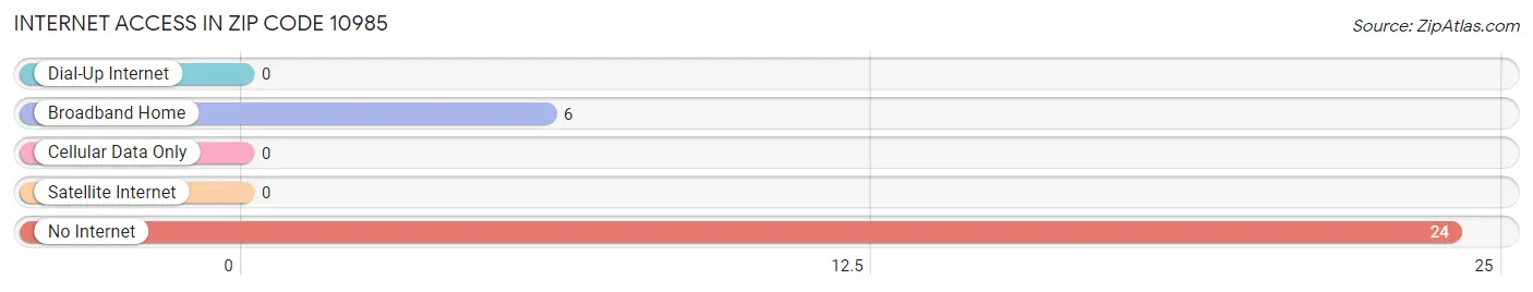 Internet Access in Zip Code 10985