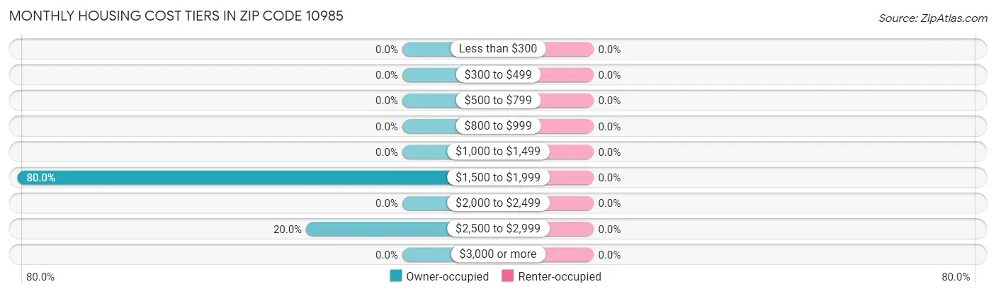 Monthly Housing Cost Tiers in Zip Code 10985