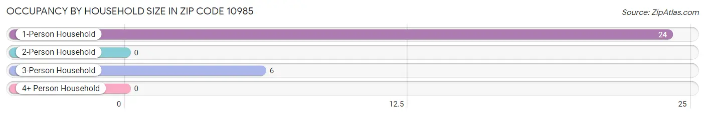 Occupancy by Household Size in Zip Code 10985