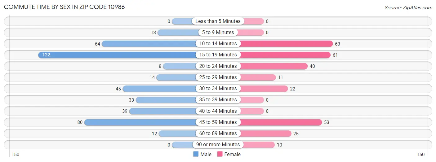 Commute Time by Sex in Zip Code 10986