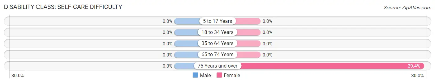 Disability in Zip Code 10986: <span>Self-Care Difficulty</span>