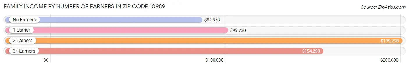 Family Income by Number of Earners in Zip Code 10989