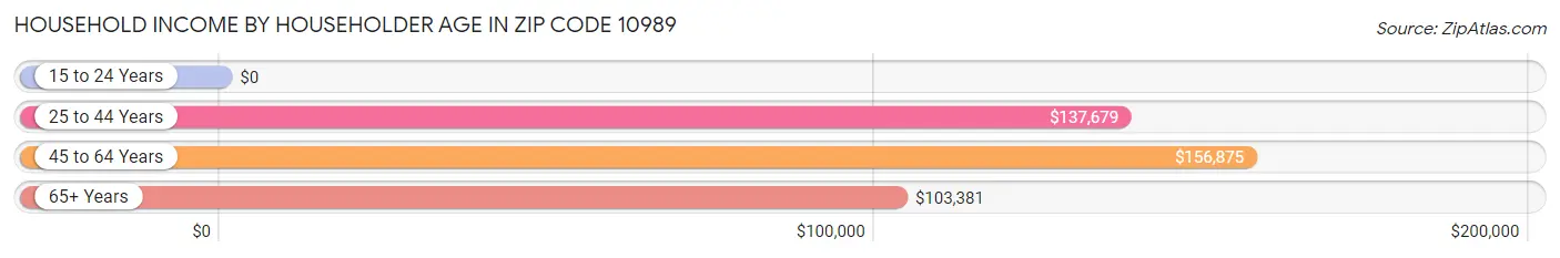 Household Income by Householder Age in Zip Code 10989