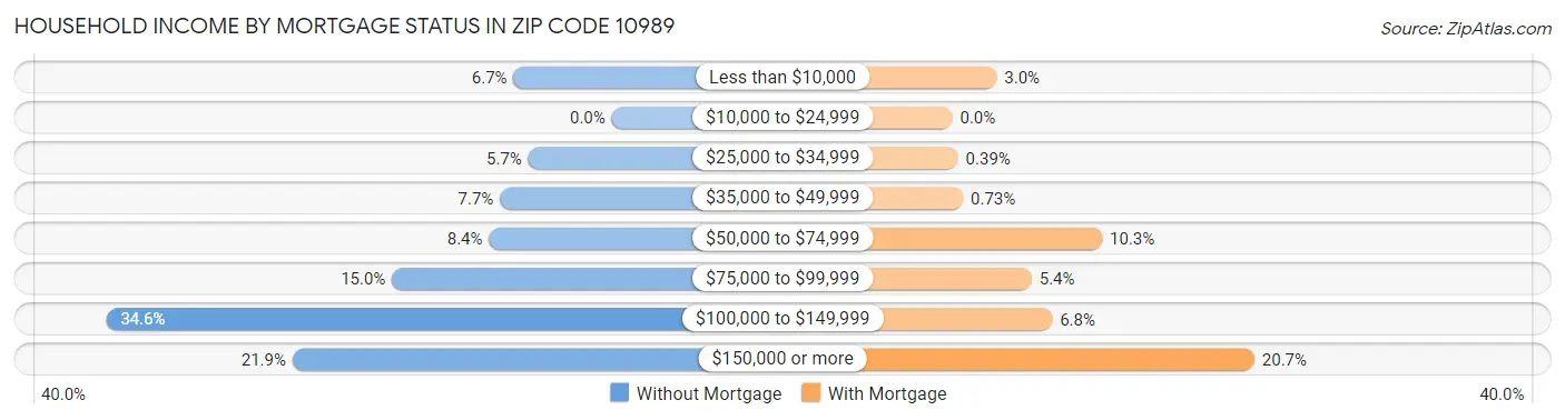 Household Income by Mortgage Status in Zip Code 10989