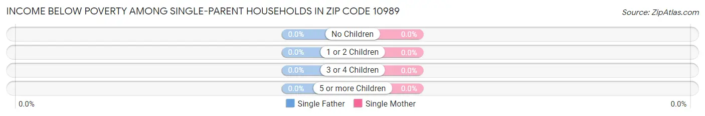 Income Below Poverty Among Single-Parent Households in Zip Code 10989