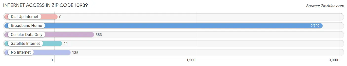 Internet Access in Zip Code 10989