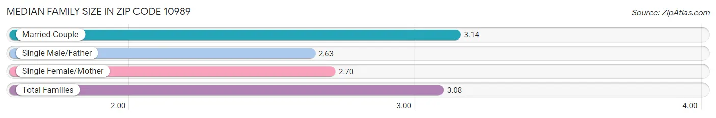 Median Family Size in Zip Code 10989